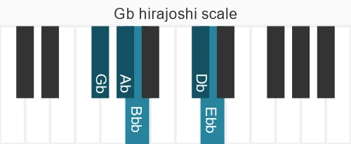 Piano scale for Gb hirajoshi